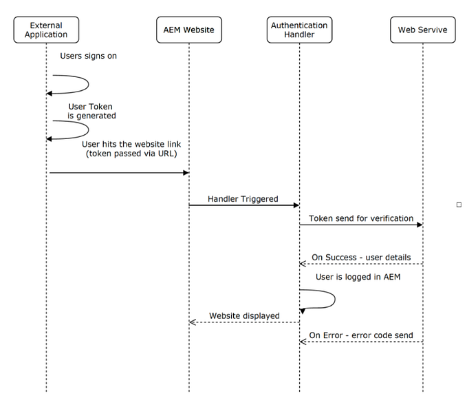 Custom Authentication Handler in AEM