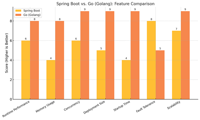 Java Spring Boot vs. Go (Golang)
