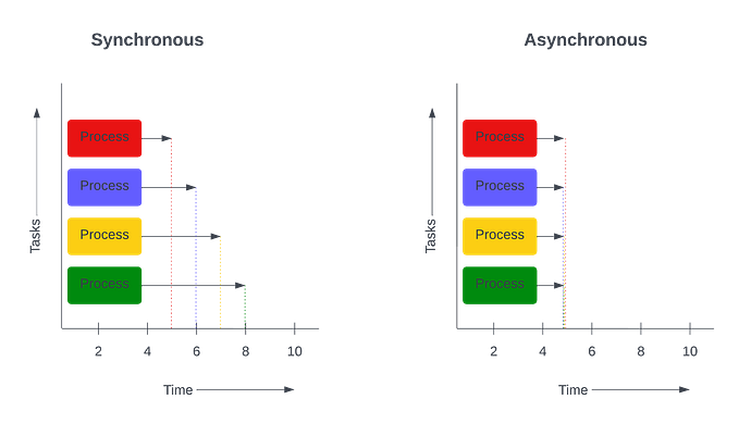 Diagram for showing synchronous & asynchronous approach