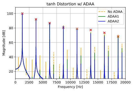 Practical Considerations for Antiderivative Anti-Aliasing
