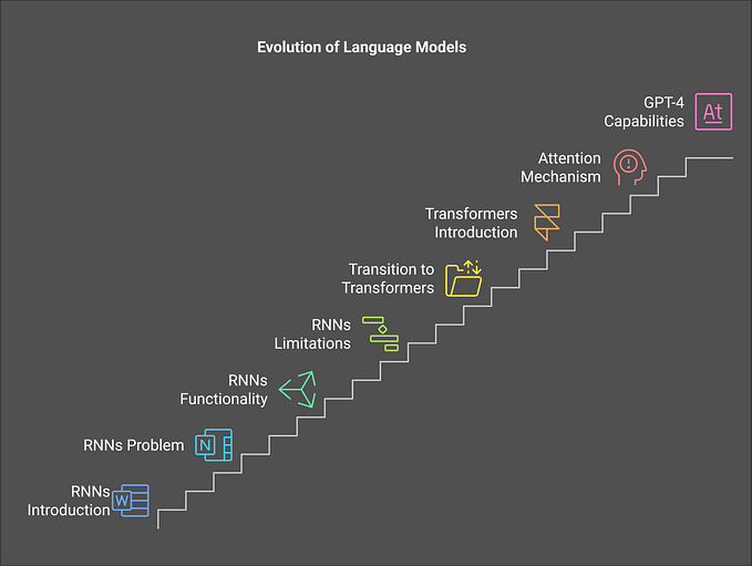 🚀 Journey from RNN to GPT-4: The Evolution of Language Models