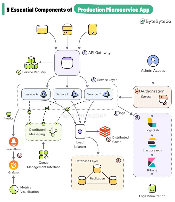Useful Cheat Sheet: 9 Key Components of a Production Microservices Application