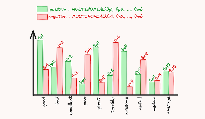 Multinomial Naive Bayes Classifier