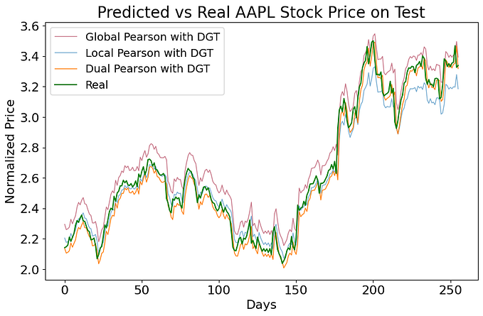 Stock Market Forecasting with Differential Graph Transformer