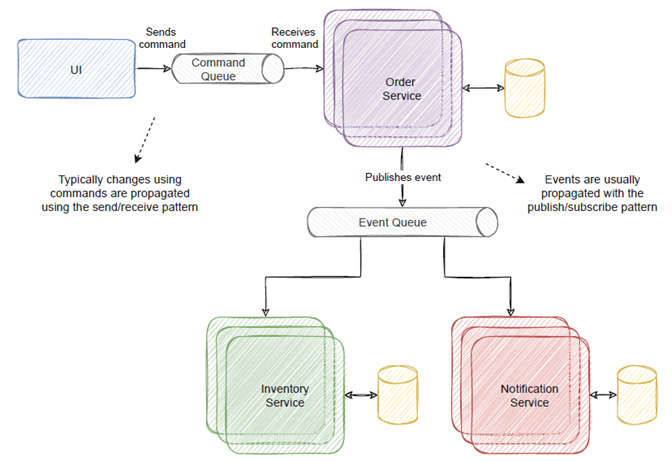 Event-Driven Message Types and Messaging Patterns