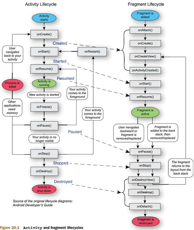 Android Activity Lifecycle and Fragment Lifecycle States and Method Descriptions