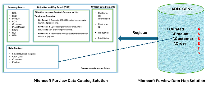 Microsoft Purview Data Map