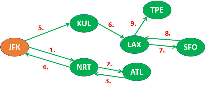Leetcode — 332. Reconstruct Itinerary