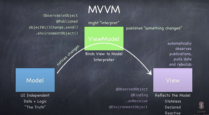 Swift UI — MVVM Pattern with combine