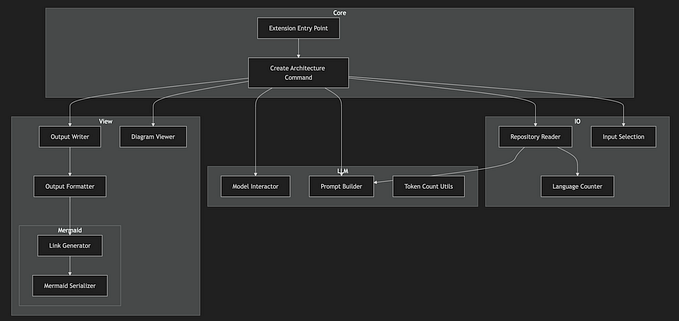 Introducing Swark: Automatic Architecture Diagrams from Code