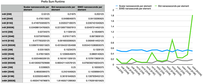 Faster prefix sum computation with SIMD and Mojo