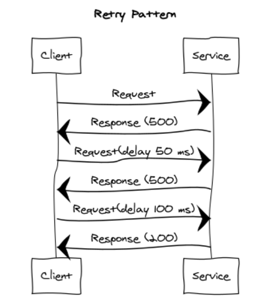 Best practices for retry pattern