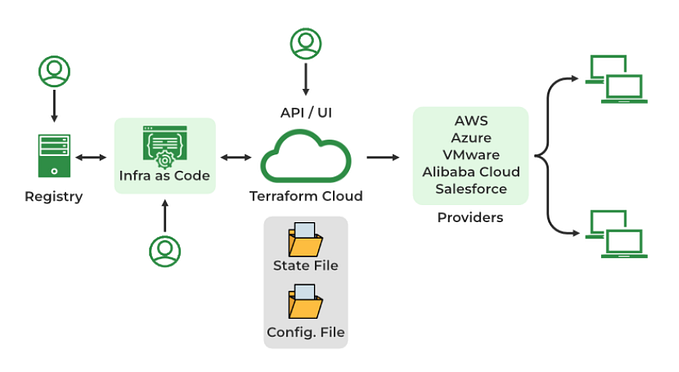 Terraform: Infrastructure as Code (IaC) Tool