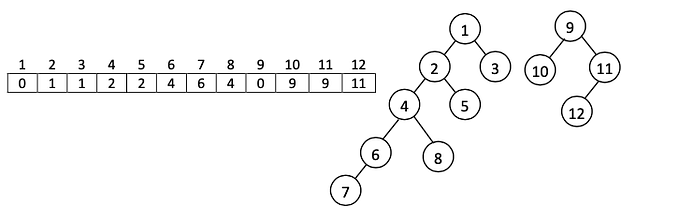 Flat a tree using parallel programming