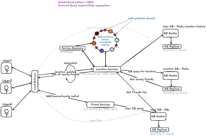 System design: Nearby Friends