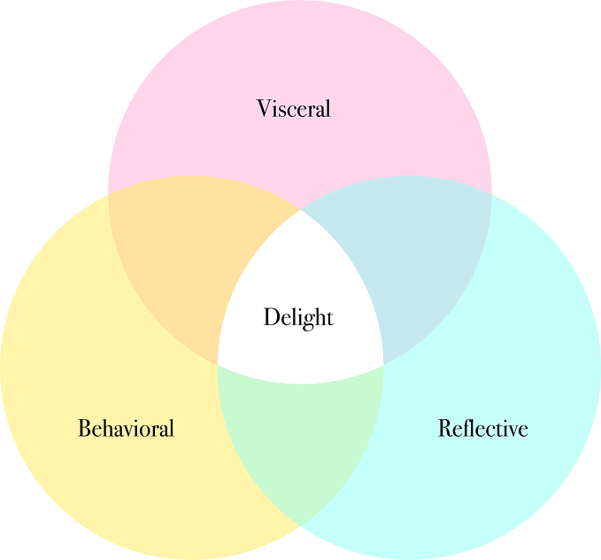 A venn diagram illustrates the relationship between Visceral, Behavioral and reflective. The intersection of them is delight.