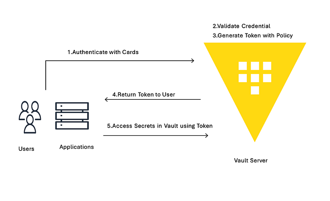 Hashicorp Vault 101–9:Step-by-Step Guide to Configuring HashiCorp Vault Auth Methods Using CLI and…