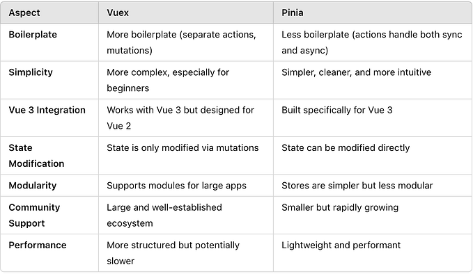 State Management in Vue 3: Pinia vs Vuex