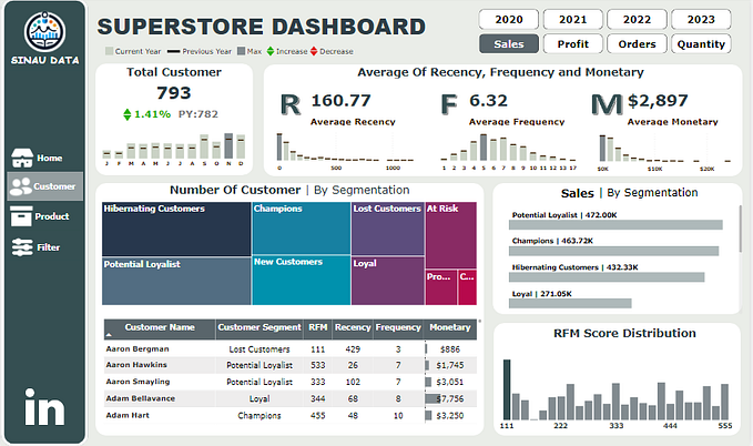 Unleashing Customer Insights: A Guide to RFM Analysis Using Power BI
