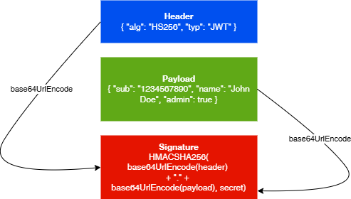 JWT structure showing header, payload and signature