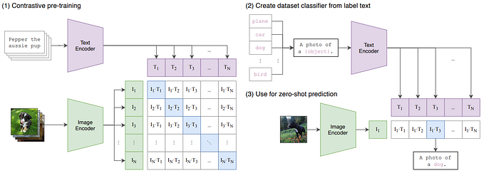 Comparison Between CLIP and BLIP Models