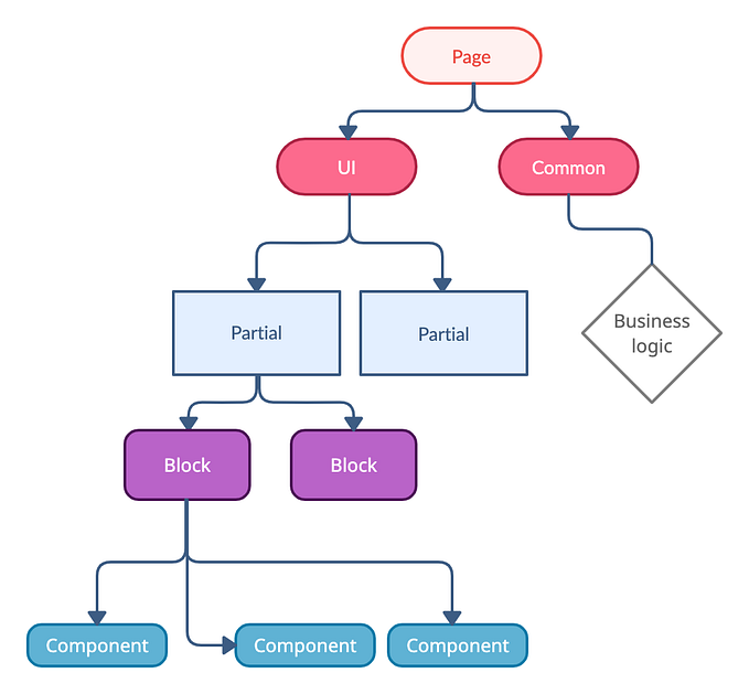 Ultimate ternary folder structure for large React applications