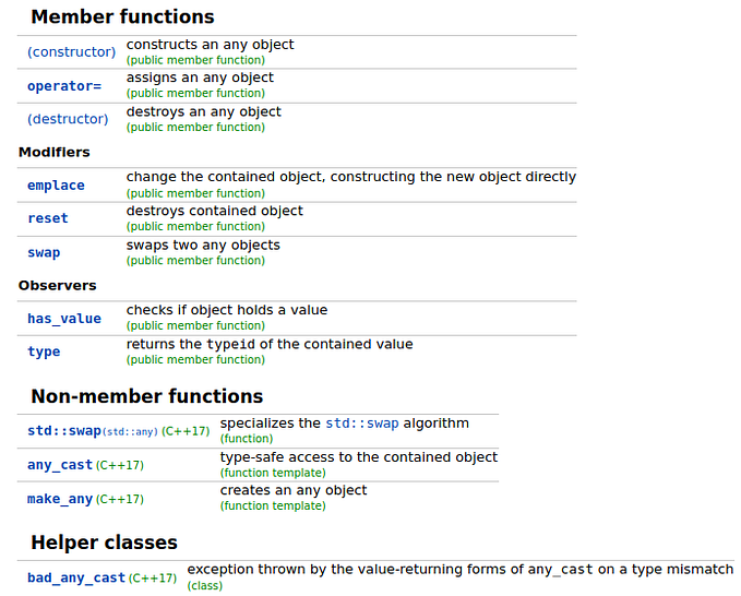 What is std::any in C++?