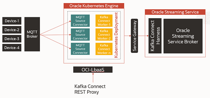 Ingest IoT Data from MQTT Brokers into OCI-Oracle Streaming Service, OCI- Kafka Connect Harness…