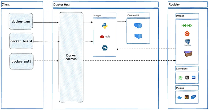 🚀 Docker Demystified: Simplify, Build, and Deploy Like a Pro 🐳