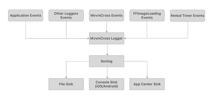 Logging in Xamarin application: Building infrastructure with MvvmCross
