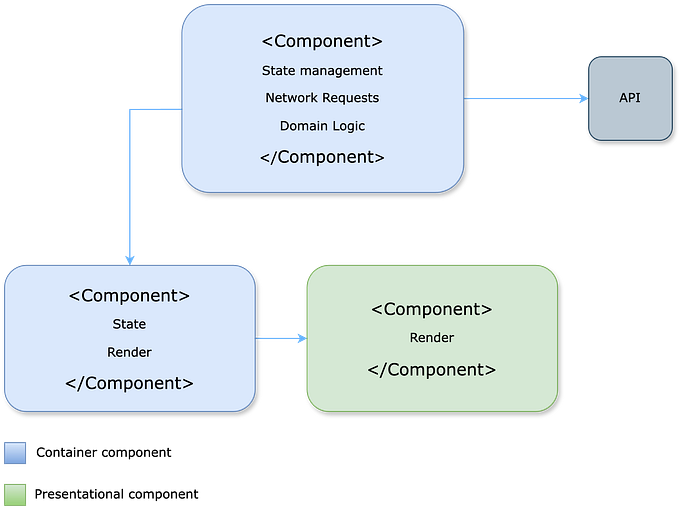 React Application Architecture: Part 1