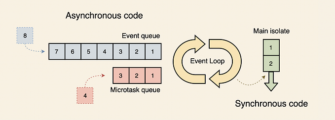 Concurrency in Dart — Part I