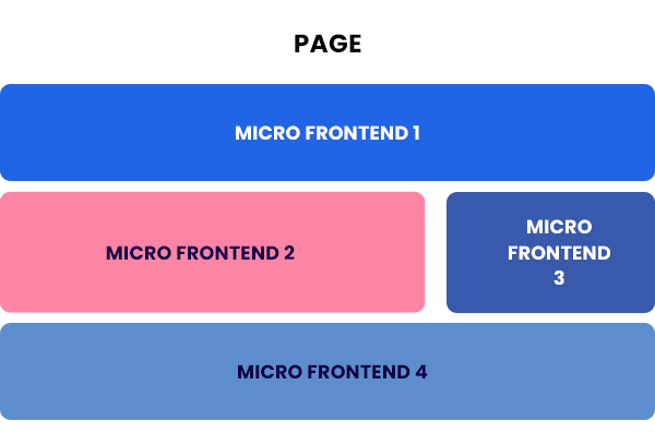 Implementing Micro Frontends with Craco: A Guide to Scalable Web Development