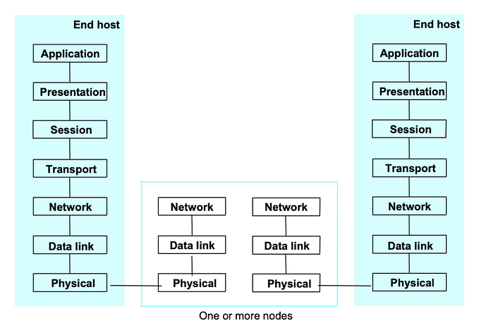 OSI 7계층에 대해