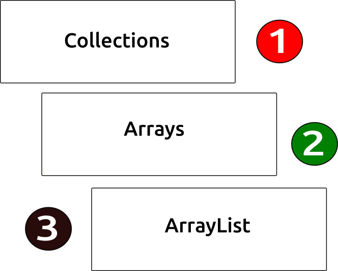 Kotlin Collections and Arrays