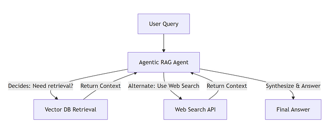Agentic RAG: How Autonomous AI Agents Are Transforming Industry