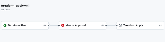 Adding a Manual Approval Step in GitHub Actions for Controlled Deployments on Free GitHub Accounts