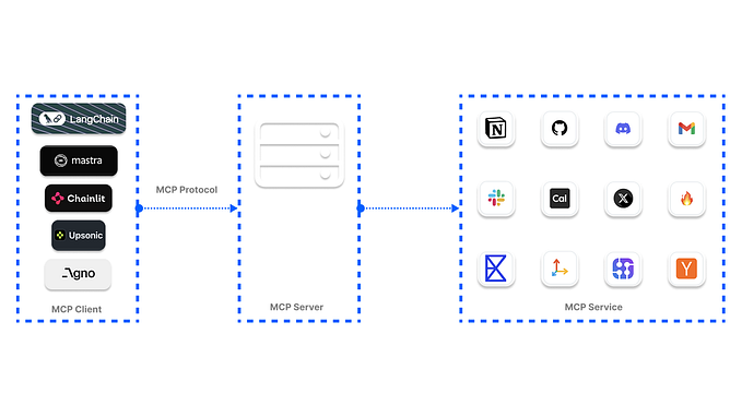 The Top 7 MCP-Supported AI Frameworks