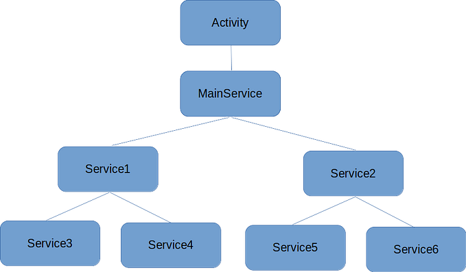 Android native applications and micro-services architecture