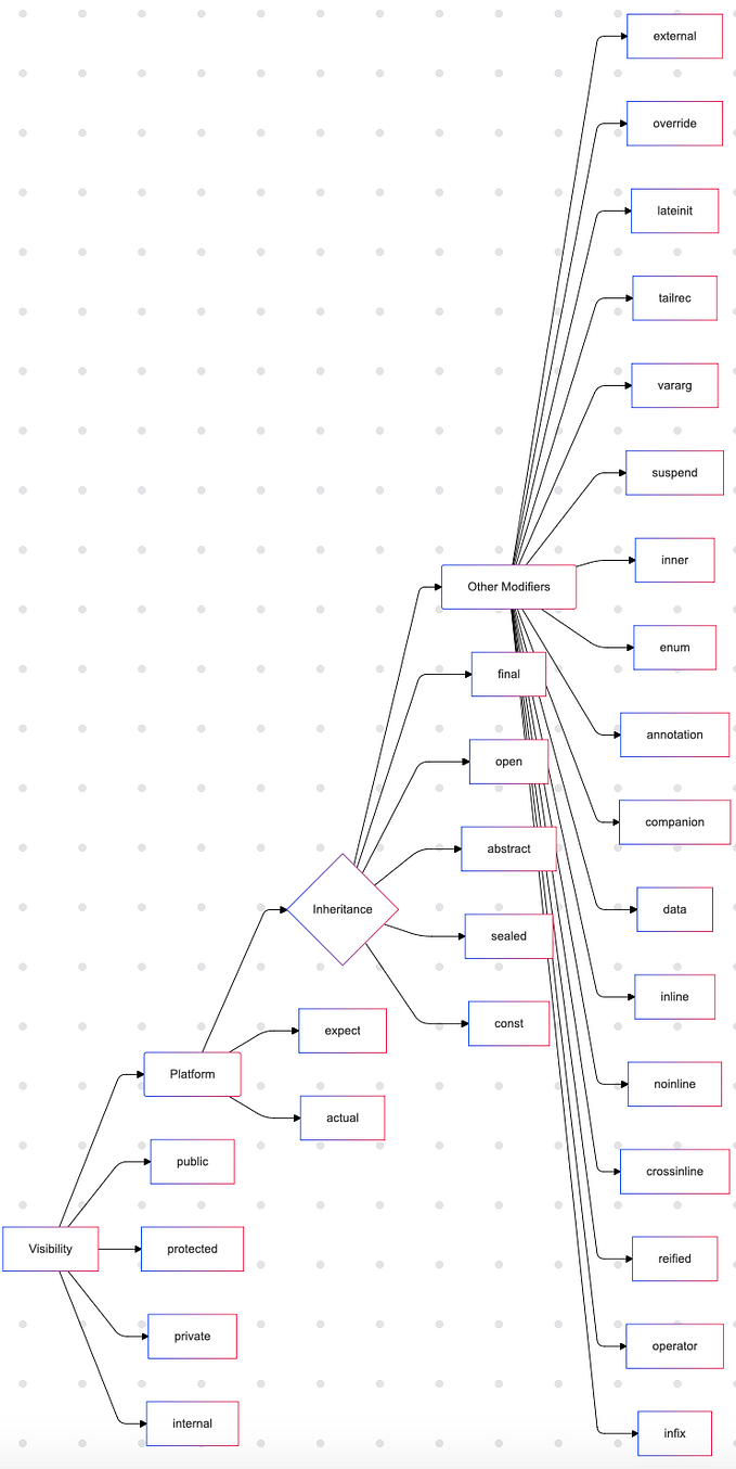 🔝14 Kotlin Formatting And Indentation Tips