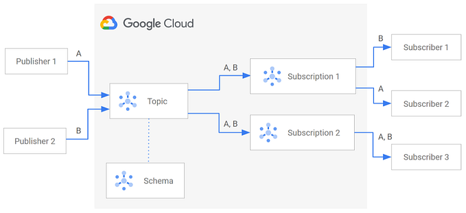 Google Cloud Pub/Sub: A Complete Guide to Real-Time Messaging