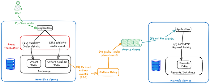 Distributed Transaction Patterns in Event-Driven Microservices