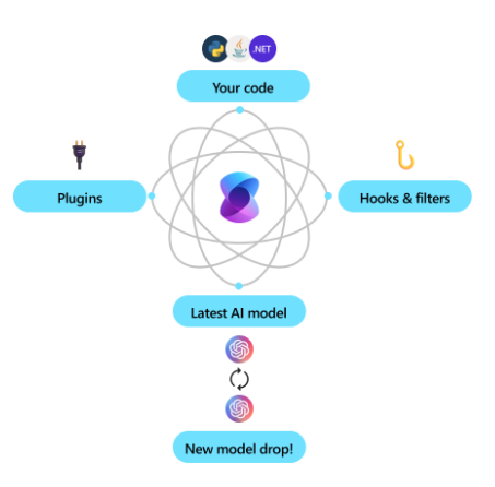 Semantic Kernel Chronicles: Overview and Concepts