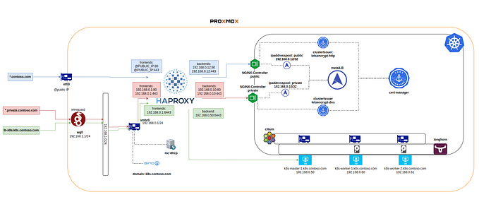 Kubernetes — Kubernetes cluster deployment on Proxmox 8 — Part 2 — Kubernetes architecture…
