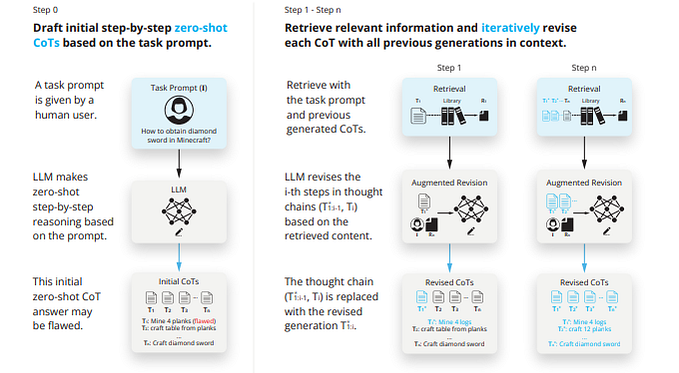 Enhancing Reasoning in AI: RAT Approach for Long-Horizon Generation
