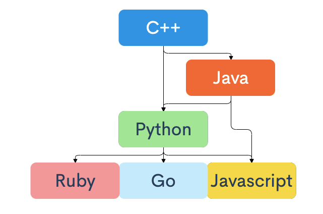 What functions look like in various programming languages