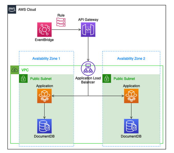 Architecting ECS Solutions with Event-Driven Triggers, Batch Processing, and Monitoring