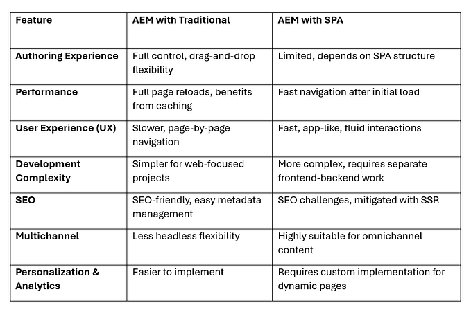 AEM with traditional(headfull) sites and AEM with SPA