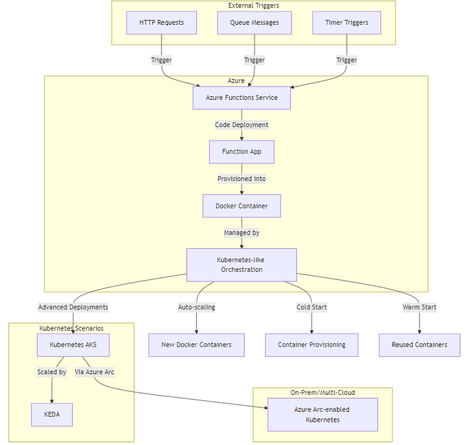 How Azure Functions Work Behind the Scenes: Provisioning, Scaling, and the Role of Docker and…