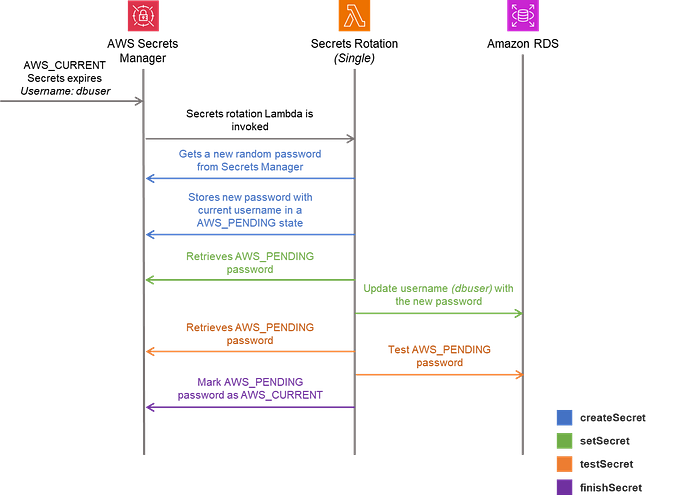 AWS Secrets Manager Multi-User Rotation